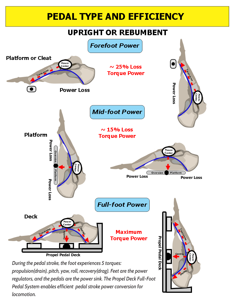 Pedal tpe Efficiency